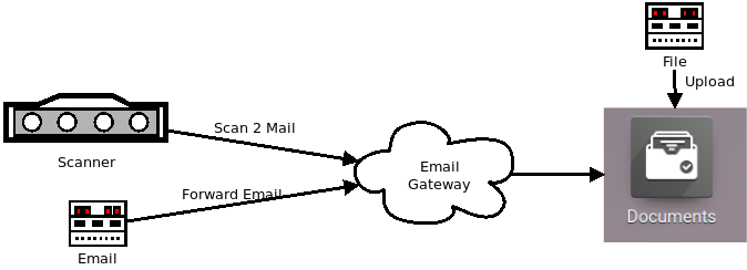 Aplicação de documentos do Odoo - gateway de emails