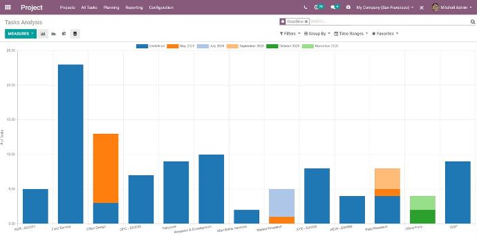 software de gestão e planeamento de projetos - análise