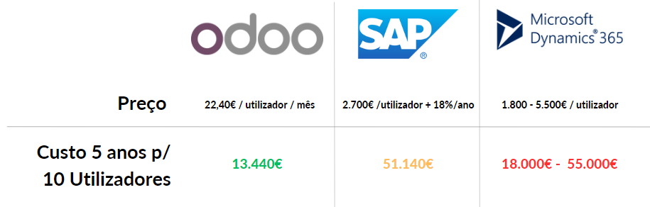 Comparação de preços ERP